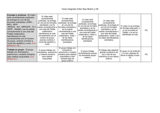 Tarea Integrada Vídeo Stop Motion y VR
6
Formato y archivos - El vídeo
está correctamente publicado,
se entrega en uno de los
formatos solicitados (.WMV, .
MP4, .MOV
.MPEG4, .AVI, .MPEGPS, .FLV,
3GPP, .WebM) y se ha subido
correctamente a una nota del
Padlet colaborativo
identificando la nota
correctamente con el número
de grupo, autores (nombre e
inicial del apellido) y curso. E.A.
EPVA:9.1-16.1
El vídeo está
correctamente
publicado, se entrega
en uno de los formatos
solicitados y se ha
subido correctamente a
una nota del Padlet
colaborativo
identificando la nota
correctamente con el
número de grupo,
autores (nombre e
inicial del apellido) y
curso.
El vídeo está
correctamente
publicado, se entrega
en uno de los
formatos solicitados y
se ha subido
correctamente a una
nota del Padlet
colaborativo. Falta 1
de los datos
identificadores
solicitados.
El vídeo está
correctamente
publicado, se entrega
en uno de los formatos
solicitados y se ha
subido correctamente a
una nota del Padlet
colaborativo. Faltan 2
de los datos
identificadores
solicitados.
El vídeo está
correctamente
publicado, se entrega en
uno de los formatos
solicitados y se ha
subido correctamente a
una nota del Padlet
colaborativo. Faltan 3 de
los datos identificadores
solicitados.
El vídeo no se entrega
en formato adecuado, o
no se ha subido al
Padlet, o no se ha
identificado la nota.
5%
Trabajo en grupo - El grupo
trabaja con entusiasmo,
autonomía y muestra iniciativa
para realizar propuestas. E.A.
EPVA:12.1
El grupo trabaja con
entusiasmo, autonomía
y muestra iniciativa
para realizar
propuestas.
El grupo trabaja con
entusiasmo,
autonomía y muestra
iniciativa para realizar
propuestas si bien
necesita algo de
apoyo externo.
El grupo trabaja
correctamente aunque
ha necesitado apoyo
externo.
El trabajo sale adelante
gracias al esfuerzo de
uno o dos de sus
miembros y/o por apoyo
externo.
El grupo no se entiende
y no son capaces de
llevar el trabajo a buen
fin.
5%
 