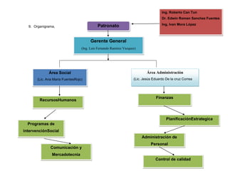 Ing. Roberto Can Tun
Dr. Edwin Roman Sanchez Fuentes
Ing, Ivan Mora López

Patronato

9. Organigrama,

Gerente General
(Ing. Luis Fernando Ramírez Vazquez)

Área Social
(Lic. Ana Maria FuentesRojo)

RecursosHumanos

Área Administración
(Lic. Jesús Eduardo De la cruz Correa

Finanzas

PlanificaciónEstrategica
Programas de
intervenciónSocial
Administración de
Comunicación y

Personal

Mercadotecnia
Control de calidad

 