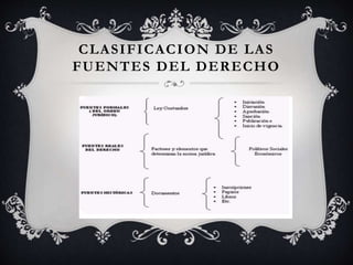 CLASIFICACION DE LAS
FUENTES DEL DERECHO
 