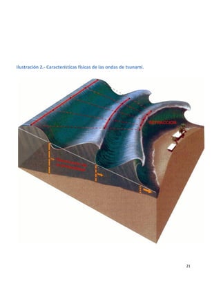 Ilustración 2.- Características físicas de las ondas de tsunami.




                                                                   21
 