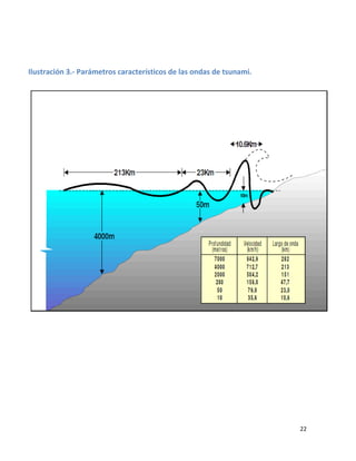 Ilustración 3.- Parámetros característicos de las ondas de tsunami.




                                                                      22
 
