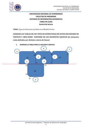 UNIVERSIDAD NACIONAL DE CHIMBORAZO
FACULTAD DE INGENIERIA
ESCUELA SISTEMAS Y COMPUTACION

UNIVERSIDAD NACIONAL DE CHIMBORAZO
FACULTAD DE INGENIERIA
SISTEMAS DE INFORMACION GEOGRAFICA
TAREA EN CLASE
Control de lectura
TEMA: Tipos de Estructura de Datos en el Modelo Vector.
GENERAR LAS TABLAS DE LOS TIPOS DE ESTRUCTURAS DE DATOS DICCIONARIO DE
VERTICES Y ARCO-NODO PARTINDO DE LOS SIGUIENTES GRAFICOS (lo elementos
están definidos por distintos colores de lineas)
1.

GENERAR LA TABLA PARA EL SIGUIENTE GRAFICO
B
8

10

E

1A
11

G
A
12

9

5

F

2B
H
A
13

3C

7

4D
14
15

D

Janneth Guamán Siguenza – Sistemas de Información Geográfica

1

C
A

4

3

2

A

6

 
