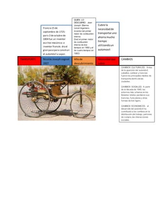 TRANSPORTE NicolásJosephcognot
1927
Francia 25 de
septiembre de 1725-
paris 2 de octubre de
1804 fue un inventor
escritor mecánico e
inventor francés dio el
gran paso para construir
el automóvil a vapor.
Añode
descubrimiento
Necesidadque
cubre
Cubre la
necesidadde
transportaruno
ahorra mucho
tiempo
utilizandoun
automovil
CAMBIOS
CAMBIOS CULTURALES: Antes
de la aparición del automóvil,
caballos, caminar y tranvías
fueron los principales medios de
transporte dentro de las
ciudades.
CAMBIOS SOCIALES: A partir
de la década de 1940, los
entornos más urbanos en los
Estados Unidos perdieron sus
tranvías, funicularesy otras
formas de tren ligero.
CAMBIOS ECONOMICOS: el
desarrollo del automóvil ha
contribuido a los cambios en la
distribución del trabajo, patrones
de compra, las interacciones
sociales.
QUIEN LO
DESCUBRIO: Jean
Joseph Etienne
Lenoir Ingeniero,
inventor del primer
motor de combustión
interna.
Creó el primer motor
de combustión
interna de dos
tiempos en 1860 y el
de cuatro tiempos en
1863