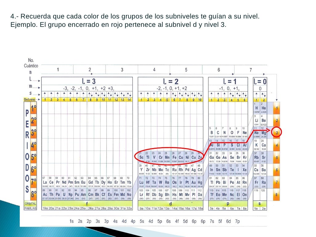 Uso de la tabla cuantica