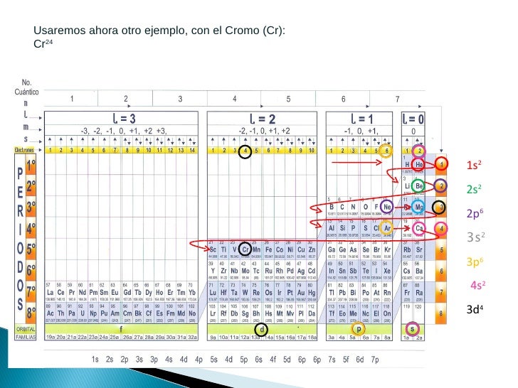 Uso de la tabla cuantica