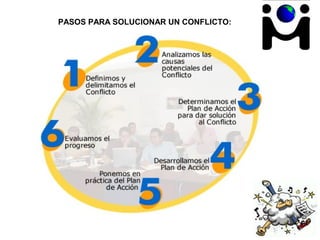 PASOS PARA SOLUCIONAR UN CONFLICTO:
 