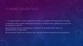 CUADRO SINÓPTICO 
• Un cuadro sinóptico es otro esquema en donde se recopila la información mas relevante. 
La diferencia suele usarse enunciados mas largos no frases breves o palabras que encierran 
los conceptos a mostrar 
Aquí utilizamos llaves o corchetes para establecer la jerarquía entre ideas a su 
desdoblamiento y explicación. 
Estos permiten identificar de manera muy clara los distintos momentos que se presentan. 
