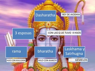 Dasharatha

3 esposas

rama
HIJO CON KAULSAYA

REY DE AIODHIA

CON LAS Q UE TUVO 4 HIJOS

bharatha
HILO CON KAIKEYI

Laskhama y
Satrhugna
GEMELOS

 