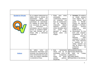   
 
  
Quaderns Virtuals  
 
 
 
En su página institucional se         
define como un entorno de         
aprendizaje digital con     
múltiples opciones para crear       
actividades de aprendizaje.     
En realidad se puede crear         
una secuencia de páginas,       
con información o     
actividades, que en conjunto       
forman un “cuaderno digital”.       
Que está formado por un         
fichero XML y elementos       
multimedia.  
1. Editor para varias     
actividades: 
cuestionarios, páginas   
con contenido. Los     
tipos de cuestionarios     
son de selección,     
ordenación, rellenar   
espacios, arrastrar,   
zonas sensibles (para     
unir puntos, por     
ejemplo) y dibujar     
figuras sobre una     
imagen.  
 
● Ventajas: ​El cuaderno     
se puede generar     
como página web o       
como recurso para     
subirlo a Moodle.     
Cuenta con algunas     
plantillas y formatos.     
Emplea diversos   
estándares para   
facilitar su uso. 
● Desventajas: Es muy     
lento para cargarse.     
Visualmente no es     
muy atractiva.   
Requiere estar   
conectado a internet.     
Para hacer ediciones     
e requiere de un       
código especial que     
sólo se otorga a los         
profesores de   
Catalunya  
 
 
Ardora 
 
Se define como una       
herramienta informática para     
docentes, que al igual que las           
otras herramientas sirve para       
crear sus propios materiales       
o contenido en línea.  
1. Esta herramienta   
ofrece más de 30       
actividades, como lo     
son crucigramas,   
sopas de letras,     
paneles gráficos,   
esquemas, y   
☑ ​Arquitectura abierta. 
☑ ​Formatos ​Multimedia  
☑ ​Ideal de Trabajo       
Colaborativo. 
☑ ​Código abierto. 
☑ ​Disponible en tres idiomas. 
3
 