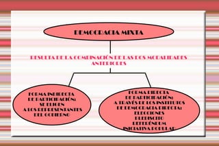 DEMOCRACIA MIXTA


  RESULTA DE LA COMBINACIÓN DE LAS DOS MODALIDADES
                     ANTERIORES




  FORMA INDIRECTA               FORMA DIRECTA
  DE PARTICIPACIÓN:            DE PARTICIPACIÓN:
       SE ELIGEN           A TRAVÉS DE LOS INSTITUTOS
A LOS REPRESENTANTES        DE DEMOCRACIA DIRECTA:
    DEL GOBIERNO                   ELECCIONES
                                   PLEBISCITO
                                  REFERÉNDUM
                              INICIATIVA POPULAR
 