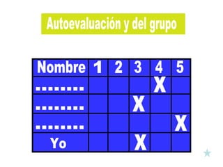 x x x x Autoevaluación y del grupo 1 2 3 4 5 Nombre ........ ........ ........ Yo 