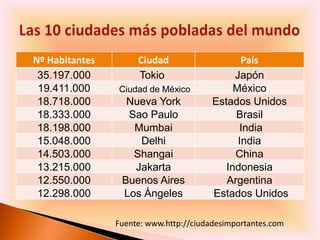 Nº Habitantes        Ciudad                    País
 35.197.000          Tokio                   Japón
 19.411.000     Ciudad de México             México
 18.718.000       Nueva York            Estados Unidos
 18.333.000       Sao Paulo                  Brasil
 18.198.000        Mumbai                     India
 15.048.000         Delhi                     India
 14.503.000        Shangai                   China
 13.215.000        Jakarta                 Indonesia
 12.550.000      Buenos Aires              Argentina
 12.298.000      Los Ángeles            Estados Unidos

                Fuente: www.http://ciudadesimportantes.com
 