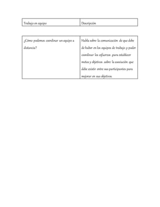 Trabajo en equipo Descripción
¿Cómo podemos coordinar unequipo a
distancia?
Habla sobre la comunicación de que debe
de haber en los equipos de trabajo ,y poder
coordinar los esfuerzos ,para establecer
metas y objetivos .sobre la asociación que
debe existir entre sus participantes para
mejorar en sus objetivos.
 