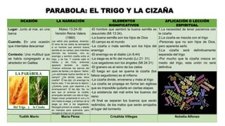 PARABOLA: EL TRIGO Y LA CIZAÑA
OCASIÓN LA NARRACIÓN ELEMENTOS
SIGNIFICATIVOS
APLICACIÓN O LECCIÓN
ESPIRITUAL
Lugar: Junto al mar, en una
barca
Cuando. En una ocasión
que intentaba descansar
Contexto: Una multitud que
se había congregado a su
alrededor en Galilea
Mateo 13:24-30
Versión Reina Valera
(1960)
Les refirió otra parábola, diciendo:
El reino de los cielos es semejante
a un hombre que sembró buena
semilla en su campo; pero mientras
dormían los hombres, vino su
enemigo y sembró cizaña entre el
trigo, y se fue. Y cuando salió la
hierba y dio fruto, entonces
apareció también la cizaña.
Vinieron entonces los siervos del
padre de familia y le dijeron: Señor,
¿no sembraste buena semilla en tu
campo? ¿De dónde, pues, tiene
cizaña? Él les dijo: Un enemigo ha
hecho esto. Y los siervos le dijeron:
¿Quieres, pues, que vayamos y la
arranquemos?. Él les dijo: No, no
sea que al arrancar la cizaña,
arranquéis también con ella el trigo.
Dejad crecer juntamente lo uno y lo
otro hasta la siega; y al tiempo de la
siega yo diré a los segadores:
Recoged primero la cizaña, y atadla
en manojos para quemarla; pero
recoged el trigo en mi granero.
-El hombre que sembró la buena semilla es
Jesucristo (Mt 13:34).
-La buena semilla son los hijos de Dios
-El campo es el mundo
-La cizaña o mala semilla son los hijos del
enemigo
-El enemigo es el diablo (Jn 8:44)
-La siega es el fin del mundo (Lc 21: 31)
-Los segadores son los ángeles (Mt 24:31)
-El granero es el reino de los cielos
-El fuego en que se quema la cizaña (los
falsos seguidores) es el infierno
-La cizaña divide, envenena y mata al trigo
-La cizaña se propaga en forma tan sigilosa
que es imposible quitarla en ciertas etapas
-La existencia del mal entre los buenos del
reino
-Al final se separan los buenos que serán
redimidos, de los malos que serán arrojados
al lugar del tormento
1.La necesidad de tener paciencia con
la cizaña
2.La cizaña se mezcla con el trigo
-Personas que no son hijos de Dios,
pero aparenta serlo
3.La cizaña será definitivamente
separada del trigo
-Por mucho que la cizaña crezca en
medio del trigo, esta unión no será
definitiva
Yudith Marín María Pérez Crisálida Villegas Nohelia Alfonzo
 