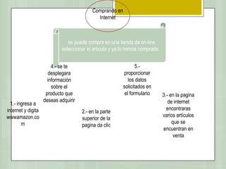 Comprando en
                                             Internet



                               se puede compra en una tienda de on-line
                            seleccionar el articulo y ya lo hemos comprado.


                        4.- se te                                5.-
                       desplegara                         proporcionar
                      información                            los datos
                        sobre el                          solicitados en
                     producto que                          el formulario      3.- en la pagina
                    deseas adquirir                                              de internet
  1.- ingresa a
internet y digita                                                               encontraras
                                      2.- en la parte
wwwamazon.co                                                                  varios artículos
                                      superior de la
        m                                                                          que se
                                      pagina da clic
                                                                              encuentran en
                                                                                    venta
 
