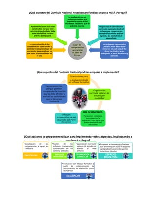 ¿Qué aspectos del Currículo Nacional necesitan profundizar un poco más? ¿Por qué?
¿Qué aspectos del Currículo Nacional podrían empezar a implementar?
¿Qué acciones se proponen realizar para implementar estos aspectos, involucrando a
sus demás colegas?
Logro de
competencias
y encaminar
el perfil de
Egreso
La concretización de las
competencias, capacidades y
estándares de aprendizaje en
una sesión de aprendizaje ya
que estas se desarrollaran en
el aula.
Aprender del error o el error
constructivo por que esta
orientación pedagógica debe
estar ejemplifica con una
práctica pedagógica.
La evaluación con un
enfoque formativo que
impulsa la mejora de los
resultados educativos y de la
práctica docente. Propuestas de cómo diseñar
currículos regionales desde el
enfoque por competencias,
compartir el mismo Perfil de
egreso y los estándares de
aprendizaje.
Los enfoques transversales,
porque estas deben estar
inmersos en cada una de las
áreas curriculares y son
trabajadas a partir de valores y
actitudes.
Orientaciones para
la evaluación desde
un enfoque formativo
Organización
curricular y planes de
estudio por
modalidad
LOS DESEMPEÑOS.
Porque son complejos,
esto repercute la
aplicación, para lograr una
buena evaluación del
estudiante.
Enfoques
transversales para el
desarrollo del Perfil
de egreso
Las competencias,
porque permiten
comprender la situación
que se debe afrontar y
evaluar las posibilidades
que se tiene para
resolverla.
•Socialización de las
competencias a lograr en
cada ciclo
COMPETENCIAS
•Análisis de los
enfoques tranversales
concretizados en los
valores y actitudes.
ENFOQUES
TRANSVERSALES
•Organización curricular
y planes de estudio de
acuerdo al nivel
primario
ORGANIZACIÓN
CURRICULAR
•Proponer actividades significativas
que diversifiquen el uso de espacios
apropiados involucrando agentes
educativos (aliados).
ESPACIOS
EDUCATIVOS
•Evaluación con enfoque formativo a
partir de implementación de
instrumentos de evaluación como
las rúbricas
EVALUACIÓN
 