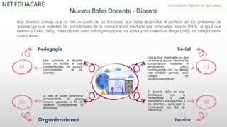 The galaxy
Organizacional
02
Tecnica
04
Esto convierte al docente
como un facilitar, el cual
complementara los propios
conocimientos de los
dicentes.
Pedagogia
01
Social
03
Esto es muy importante, ya que
convierte al alumno discernir los
conocimientos mediante el
pensamiento critico,
contribuyendo con los demás,
esto también permite hacer
trabajos en
equipo(colaborativo)
Se trata de poder administrar
correctamente al grupo
humano aprendiz, a fin de
conllevar correctamente el
aprendizaje
El docente debe de estar
familiarizad con la
herramienta a usar,
trasmitiendo esa seguridad a
los dicentes , para que la
herramienta sea fácil de
interactuar.
Hay diversos autores que se han ocupado de las funciones que debe desarrollar el profesor en los ambientes de
aprendizaje que explotan las posibilidades de la comunicación mediada por ordenador. Mason (1991), al igual que
Heeren y Collis (1993), habla de tres roles: rol organizacional, rol social y rol intelectual. Berge (1995) los categoriza en
cuatro áreas :
 