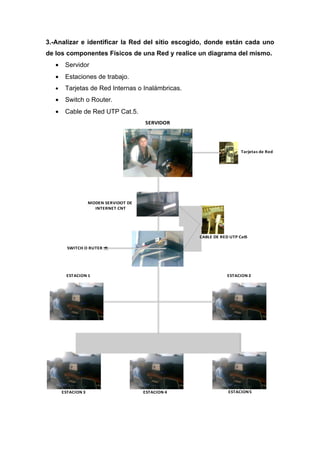 3.-Analizar e identificar la Red del sitio escogido, donde están cada uno
de los componentes Físicos de una Red y realice un diagrama del mismo.
   •    Servidor
   •    Estaciones de trabajo.
   •    Tarjetas de Red Internas o Inalámbricas.
   •    Switch o Router.
   •    Cable de Red UTP Cat.5.
                                        SERVIDOR




                                                                       Tarjetas de Red




                    MODEN SERVIDOT DE
                      INTERNET CNT




                                                     CABLE DE RED UTP Cat5

         SWITCH O RUTER




        ESTACION 1                                               ESTACION 2




       ESTACION 3                       ESTACION 4               ESTACION 5
 