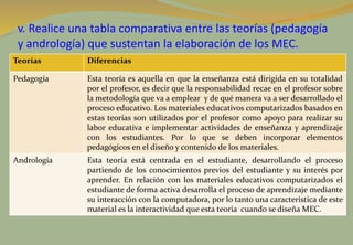 v. Realice una tabla comparativa entre las teorías (pedagogía
y andrología) que sustentan la elaboración de los MEC.
Teorías Diferencias
Pedagogía Esta teoría es aquella en que la enseñanza está dirigida en su totalidad
por el profesor, es decir que la responsabilidad recae en el profesor sobre
la metodología que va a emplear y de qué manera va a ser desarrollado el
proceso educativo. Los materiales educativos computarizados basados en
estas teorías son utilizados por el profesor como apoyo para realizar su
labor educativa e implementar actividades de enseñanza y aprendizaje
con los estudiantes. Por lo que se deben incorporar elementos
pedagógicos en el diseño y contenido de los materiales.
Andrología Esta teoría está centrada en el estudiante, desarrollando el proceso
partiendo de los conocimientos previos del estudiante y su interés por
aprender. En relación con los materiales educativos computarizados el
estudiante de forma activa desarrolla el proceso de aprendizaje mediante
su interacción con la computadora, por lo tanto una caracteristica de este
material es la interactividad que esta teoria cuando se diseña MEC.
 