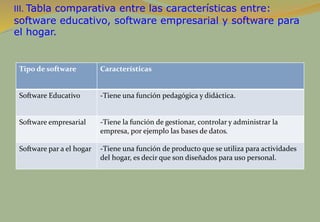 III. Tabla comparativa entre las características entre:
software educativo, software empresarial y software para
el hogar.
Tipo de software Características
Software Educativo -Tiene una función pedagógica y didáctica.
Software empresarial -Tiene la función de gestionar, controlar y administrar la
empresa, por ejemplo las bases de datos.
Software par a el hogar -Tiene una función de producto que se utiliza para actividades
del hogar, es decir que son diseñados para uso personal.
 