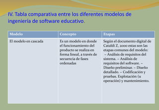 IV. Tabla comparativa entre los diferentes modelos de
ingeniería de software educativo.
Modelo Concepto Etapas
El modelo en cascada Es un modelo en donde
el funcionamiento del
producto se realiza en
forma lineal, a través de
secuencia de fases
ordenadas
Según el documento digital de
Cataldi Z, 2000 estas son las
etapas comunes del modelo:
− Análisis de requisitos del
sistema. − Análisis de
requisitos del software. −
Diseño preliminar. − Diseño
detallado. − Codificación y
pruebas. Explotación (u
operación) y mantenimiento.
 