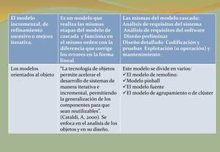 El modelo
incremental, de
refinamiento
sucesivo o mejora
iterativa.
Es un modelo que
realiza las mismas
etapas del modelo de
cascada y funciona en
el mismo orden con la
diferencia que corrige
los errores en la forma
lineal
Las mismas del modelo cascada:
Análisis de requisitos del sistema
Análisis de requisitos del software
Diseño preliminar
Diseño detallado Codificación y
pruebas Explotación (u operación) y
mantenimiento
Los modelos
orientados al objeto
“La tecnología de objetos
permite acelerar el
desarrollo de sistemas de
manera iterativa e
incremental, permitiendo
la generalización de los
componentes para que
sean reutilizables”.
(Cataldi, A, 2000). Se
enfoca en el analisis de los
objetos y en su diseño.
Este modelo se divide en varios:
El modelo de remolino:
Modelo pinball
El modelo fuente
El modelo de agrupamiento o de clúster
 