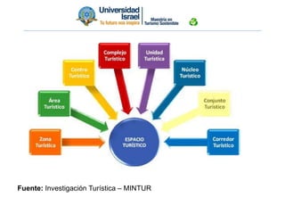 Fuente: Investigación Turística – MINTUR
 
