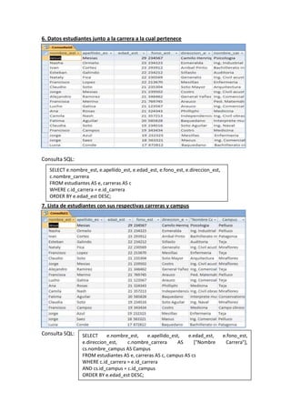 6. Datos estudiantes junto a la carrera a la cual pertenece
Consulta SQL:
7. Lista de estudiantes con sus respectivas carreras y campus
Consulta SQL: SELECT e.nombre_est, e.apellido_est, e.edad_est, e.fono_est,
e.direccion_est, c.nombre_carrera AS ["Nombre Carrera"],
cs.nombre_campus AS Campus
FROMestudiantes AS e, carreras AS c, campus AS cs
WHERE c.id_carrera = e.id_carrera
AND cs.id_campus = c.id_campus
ORDER BY e.edad_est DESC;
SELECT e.nombre_est,e.apellido_est,e.edad_est,e.fono_est,e.direccion_est,
c.nombre_carrera
FROMestudiantesASe,carrerasASc
WHERE c.id_carrera= e.id_carrera
ORDER BY e.edad_estDESC;
 