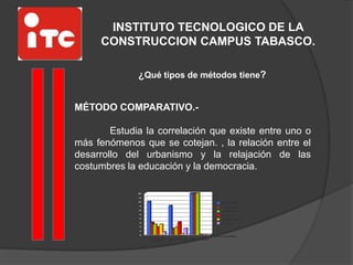 INSTITUTO TECNOLOGICO DE LA
CONSTRUCCION CAMPUS TABASCO.
¿Qué tipos de métodos tiene?
MÉTODO COMPARATIVO.-
Estudia la correlación que existe entre uno o
más fenómenos que se cotejan. , la relación entre el
desarrollo del urbanismo y la relajación de las
costumbres la educación y la democracia.
 