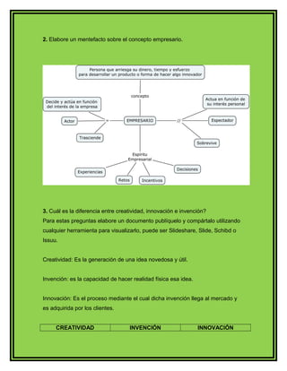 2. Elabore un mentefacto sobre el concepto empresario. 
3. Cuál es la diferencia entre creatividad, innovación e invención? 
Para estas preguntas elabore un documento publíquelo y compártalo utilizando 
cualquier herramienta para visualizarlo, puede ser Slideshare, Slide, Schibd o 
Issuu. 
Creatividad: Es la generación de una idea novedosa y útil. 
Invención: es la capacidad de hacer realidad física esa idea. 
Innovación: Es el proceso mediante el cual dicha invención llega al mercado y 
es adquirida por los clientes. 
CREATIVIDAD INVENCIÓN INNOVACIÓN 
 