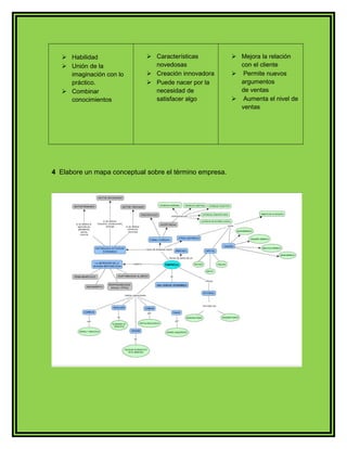  Habilidad 
 Unión de la 
imaginación con lo 
práctico. 
 Combinar 
conocimientos 
 Características 
novedosas 
 Creación innovadora 
 Puede nacer por la 
necesidad de 
satisfacer algo 
 Mejora la relación 
con el cliente 
 Permite nuevos 
argumentos 
de ventas 
 Aumenta el nivel de 
ventas 
4 Elabore un mapa conceptual sobre el término empresa. 
 