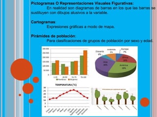 Pictogramas O Representaciones Visuales Figurativas:
En realidad son diagramas de barras en los que las barras se
sustituyen con dibujos alusivos a la variable.
Cartogramas:
Expresiones gráficas a modo de mapa.
Pirámides de población:
Para clasificaciones de grupos de población por sexo y edad.
 