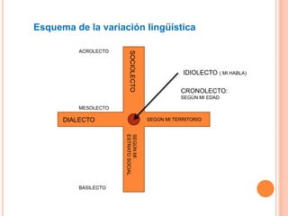 Esquema de la variación lingüística
DIALECTO
SOCIOLECTO
IDIOLECTO ( MI HABLA)
ACROLECTO
MESOLECTO
BASILECTO
CRONOLECTO:
SEGÚN MI EDAD
SEGÚNMI
ESTRATOSOCIAL
SEGÚN MI TERRITORIO
 