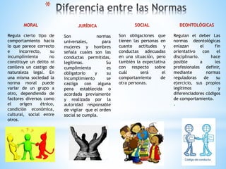 * 
Regula cierto tipo de 
comportamiento hacia 
lo que parece correcto 
e incorrecto, su 
incumplimiento no 
constituye un delito ni 
conlleva un castigo de 
naturaleza legal. En 
una misma sociedad la 
norma moral puede 
variar de un grupo a 
otro, dependiendo de 
factores diversos como 
el origen étnico, 
condición económica, 
cultural, social entre 
otros. 
Son normas 
universales, para 
mujeres y hombres 
señala cuales son las 
conductas permitidas, 
legítimas. Su 
cumplimiento es 
obligatorio y su 
incumplimiento se 
castiga con alguna 
pena establecida o 
acordada previamente 
y realizada por la 
autoridad responsable 
de vigilar que el orden 
social se cumpla. 
Son obligaciones que 
tienen las personas en 
cuanto actitudes y 
conductas adecuadas 
en una situación, pero 
también la expectativa 
con respecto sobre 
cuál será el 
comportamiento de 
otra personas. 
Regulan el deber Las 
normas deontológicas 
enlazan el fin 
orientativo con el 
disciplinario. hace 
posible a los 
profesionales definir, 
mediante normas 
reguladoras de su 
ejercicio, sus propios 
legítimos y 
diferenciadores códigos 
de comportamiento. 
. 
 