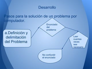 Desarrollo

Pasos para la solución de un problema por
computador.
                        Enunciado
                        del
                        problema
a.Definición y
                                       Leer
delimitación                           cuantas
del Problema                           veces
                                       sea
                                       necesario


                     No confundir
                     el enunciado
 