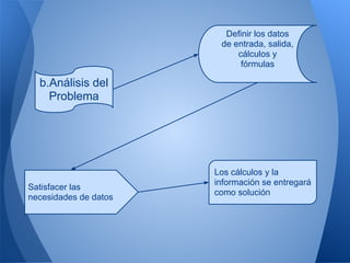 Definir los datos
                        de entrada, salida,
                            cálculos y
                             fórmulas

  b.Análisis del
    Problema




                       Los cálculos y la
                       información se entregará
Satisfacer las
                       como solución
necesidades de datos
 