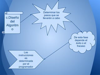 Determinar los
                         pasos que se
c.Diseño               llevarán a cabo
   del
Algoritm
    o

                                         De esta fase
                                         depende el
                                          éxito o el
                                           fracaso

            Las
       instrucciones
             es
        determinada
           por el
       programador
 