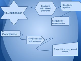 Diseño del
                                 Escribir la
                                                          algoritmo
                                solución del
                                 problema
  d.Codificación

                                               Lenguaje de
                                               programación



e.
Compilación
                   Revisión de las
                    instrucciones



                                                Transcribir el programa al
                                                         interior
 