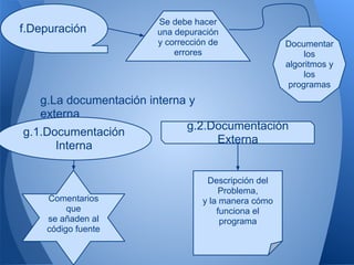Se debe hacer
f.Depuración           una depuración
                       y corrección de               Documentar
                           errores                        los
                                                     algoritmos y
                                                          los
                                                      programas
   g.La documentación interna y
   externa
                             g.2.Documentación
g.1.Documentación
                                  Externa
      Interna

                                   Descripción del
                                       Problema,
    Comentarios                   y la manera cómo
         que                          funciona el
    se añaden al                       programa
    código fuente
 