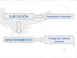 EJECUCIÓN     Resultados obtenidos




                 Trabaja de manera
MANTENIMIENTO         correcta
 