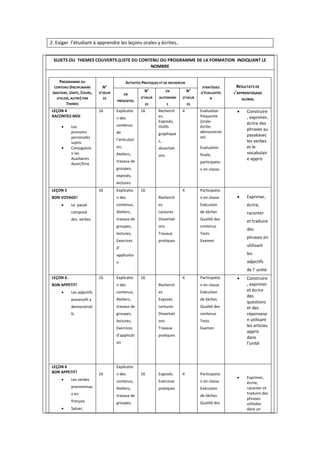 2. Exiger l’étudiant à apprendre les leçons orales y écrites..
SUJETS OU THEMES COUVERTS:(LISTE DU CONTENU OU PROGRAMME DE LA FORMATION INDIQUANT LE
NOMBRE
PROGRAMME DU
CONTENU DISCIPLINAIRE
(MATIERE, UNITE, COURS,
ATELIER, AUTRE) PAR
THEMES
N°
D’HEUR
ES
ACTIVITES PRATIQUES ET DE RECHERCHE
STRATÉGIES
D’ÉVALUATIO
N
RÉSULTATS DE
L’APPRENTISSAGE
GLOBAL
EN
PRÉSENTIEL
N°
D’HEUR
ES
EN
AUTONOMI
E
N°
D’HEUR
ES
LEÇON 4
RACONTEZ-MOI
 Los
pronoms
personales
sujets
 Conjugaisio
n les
Auxiliaires
Avoir/Etre.
16 Explicatio
n des
contenus
de
l’articulati
on,
Ateliers,
travaux de
groupes,
exposés,
lectures.
16 Recherch
es,
Exposés,
Outils
graphique
s,
dissertati
ons
4 Evaluation
fréquente
(orale-
écrite-
démonstrati
ve)
Evaluation
finale,
participatio
n en classe.
 Construire
, exprimer,
écrire des
phrases au
passéavec
les verbes
et le
vocabulair
e appris
LEÇON 5
BON VOYAGE!
 Le passé
composé
des verbes
16 Explicatio
n des
contenus,
Ateliers,
travaux de
groupes,
lectures,
Exercices
d’
applicatio
n
16
Recherch
es
Lectures
Dissertati
ons
Travaux
pratiques
4 Participatio
n en classe
Exécution
de tâches
Qualité des
contenus
Tests
Examen
 Exprimer,
écrire,
raconter
et traduire
des
phrases en
utilisant
les
adjectifs
de l’ unité.
LEÇON 6.
BON APPETIT!
 Les adjectifs
possessifs y
demonstrati
fs
16 Explicatio
n des
contenus,
Ateliers,
travaux de
groupes,
lectures,
Exercices
d’applicati
on
16
Recherch
es
Exposés
Lectures
Dissertati
ons
Travaux
pratiques
4 Participatio
n en classe
Exécution
de tâches
Qualité des
contenus
Tests
Examen
 Construire
, exprimer
et écrire
des
questions
et des
réponsese
n utilisant
les articles
appris
dans
l’unité
LEÇON 6
BON APPETIT!
 Les verbes
pronominau
x en
français
 Saluer,
16
Explicatio
n des
contenus,
Ateliers,
travaux de
groupes,
16 Exposés.
Exercices
pratiques
4 Participatio
n en classe
Exécution
de tâches
Qualité des
 Exprimer,
écrire,
raconter et
traduire des
phrases
utilisées
dans un
 