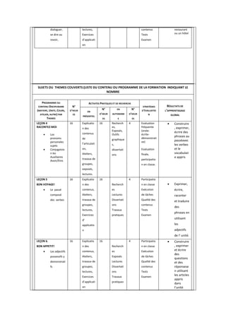 dialoguer,
se dire au
revoir,
lectures,
Exercices
d’applicati
on
contenus
Tests
Examen
restaurant
ou un hôtel
SUJETS OU THEMES COUVERTS:(LISTE DU CONTENU OU PROGRAMME DE LA FORMATION INDIQUANT LE
NOMBRE
PROGRAMME DU
CONTENU DISCIPLINAIRE
(MATIERE, UNITE, COURS,
ATELIER, AUTRE) PAR
THEMES
N°
D’HEUR
ES
ACTIVITES PRATIQUES ET DE RECHERCHE
STRATÉGIES
D’ÉVALUATIO
N
RÉSULTATS DE
L’APPRENTISSAGE
GLOBAL
EN
PRÉSENTIEL
N°
D’HEUR
ES
EN
AUTONOMI
E
N°
D’HEUR
ES
LEÇON 4
RACONTEZ-MOI
 Los
pronoms
personales
sujets
 Conjugaisio
n les
Auxiliaires
Avoir/Etre.
16 Explicatio
n des
contenus
de
l’articulati
on,
Ateliers,
travaux de
groupes,
exposés,
lectures.
16 Recherch
es,
Exposés,
Outils
graphique
s,
dissertati
ons
4 Evaluation
fréquente
(orale-
écrite-
démonstrati
ve)
Evaluation
finale,
participatio
n en classe.
 Construire
, exprimer,
écrire des
phrases au
passéavec
les verbes
et le
vocabulair
e appris
LEÇON 5
BON VOYAGE!
 Le passé
composé
des verbes
16 Explicatio
n des
contenus,
Ateliers,
travaux de
groupes,
lectures,
Exercices
d’
applicatio
n
16
Recherch
es
Lectures
Dissertati
ons
Travaux
pratiques
4 Participatio
n en classe
Exécution
de tâches
Qualité des
contenus
Tests
Examen
 Exprimer,
écrire,
raconter
et traduire
des
phrases en
utilisant
les
adjectifs
de l’ unité.
LEÇON 6.
BON APPETIT!
 Les adjectifs
possessifs y
demonstrati
fs
16 Explicatio
n des
contenus,
Ateliers,
travaux de
groupes,
lectures,
Exercices
d’applicati
on
16
Recherch
es
Exposés
Lectures
Dissertati
ons
Travaux
pratiques
4 Participatio
n en classe
Exécution
de tâches
Qualité des
contenus
Tests
Examen
 Construire
, exprimer
et écrire
des
questions
et des
réponsese
n utilisant
les articles
appris
dans
l’unité
 