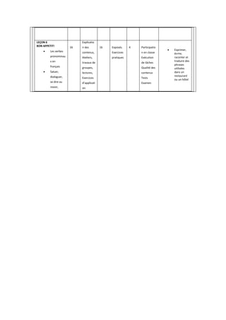 LEÇON 6
BON APPETIT!
 Les verbes
pronominau
x en
français
 Saluer,
dialoguer,
se dire au
revoir,
16
Explicatio
n des
contenus,
Ateliers,
travaux de
groupes,
lectures,
Exercices
d’applicati
on
16 Exposés.
Exercices
pratiques
4 Participatio
n en classe
Exécution
de tâches
Qualité des
contenus
Tests
Examen
 Exprimer,
écrire,
raconter et
traduire des
phrases
utilisées
dans un
restaurant
ou un hôtel
 