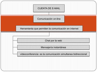 CUENTA DE E-MAIL



               Comunicación on-line



Herramienta que permiten la comunicación en internet




                      Chat por la web

                   Mensajería instantánea

videoconferencia: es la comunicación simultanea bidireccional
 