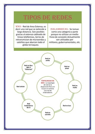 tipos de Redes
WAN.- Red de Area Extensa, es
decir una red que se extiende a        INALAMBRICAS.- Se toman
  larga distancia. Son posibles         como una categoria a parte
gracias al extenso cableado de          porque no utilizan un medio
  lineas telefonicas, torres de      fisico de conexión.Actualmente
retransmision de microondas y                son utilizados por
 satelites que abarcan todo el       militares, gubernamentales, etc.
        globo terraqueo.




                               Red en
                               anillo

          Red en Bus:
                                                    Red en
            802.3
                                                     árbol
          "Ethernet"




                          TOPOLOGIAS DE
                         RED.- La topología
                             de red es la                       Red en
Red celular              disposición física en                  malla
                          la que se conecta
                              una red de
                            ordenadores.




              Red
          Inalámbrica                              Red en bus
             Wi-Fi

                               Red en
                               estrella
 