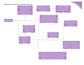 CARACTERISTICAS ESENCIALES DE LA COMUNICACIÓN ORAL
4
ORALIDAD
para el la escritura era
el resultado de lo oral y
que interactuaban
entre ellas.
son dos formas de
produccion del lenguaje
que se ditingen
profundamente una de la
otra
BARRERA Y
FRACCA (1999)
hacen una
descripcion entre
las dos
La relación emisor-texto
receptor varía entre los
discursos orales y los escritos
dado, fundamentalmente a la
ausencia física del emisor en la
situación de lectura
proceso de adquisición y
desarrollo en la lengua oral
está sujeto a una serie de
factores de la maduración del
individuo, o cognoscitivos
lo operativo, la escritura se ha convertido en
soporte de la memoria, mientras que para
garantizar la permanencia de la oralidad hay que
valerse de recurso mnemotécnicos que le
garanticen una trascendencia restringida.
la pérdida de su
contexto situacional
lo que no sucede en
la escritura que
adquiere mayor
velosidad.
la lengua oral están
presentes estrategias
de carácter
suprasegmental
diferencias físico-
formales entre
ambos modos de
codificación
la oralidad segun
WALTER J ONG: Es un
sentido profundo de
lenguaje y no de
comunicacion si no como
pensamiento y su relacion
con el sonido.
 