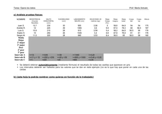 Tarea: Opera los datos

Prof. Marta Arévalo

a) Análisis pruebas físicas:
NOMBRE

RESISTENCIA
(Course
Navette)

SALTO
HORIZONTAL
(cm)

FLEXIBILIDAD
(cm)

LANZANIENTO
BALÓN (cm)

VELOCIDAD 20
metros (sg)

Masa
Grasa
(%):

Masa
magra:

Masa
total:

Cceps
der

Cceps
izq

Altura

Juan S.
Andrés R.
Luis G.
Eladio H.
Sergio M.

12,7
12
10,9
10
11,5

230
225
215
250
220

30
39
28
26
28

900
1065
910
1035
990

3,56
3,6
3,59
3,4
3,53

5
9,5
5,4
9,6
8,4

58,6
67,4
58,2
67,8
56,5

64,9
78,3
64,8
78,9
65

54
60
56,5
61
58,5

54
58,5
56
61
58

175
187
176
178
165

>=12
>=11 y < 12
<11

>=235
>=220 y <235
<220

>=1000
>=900 y <1000
<900

<=3,20
<=3,45 y >3,20
>3,45

Media
Mejor
2º mejor
3º mejor
Peor
2º peor
3º peor
Intervalo A
Intervalo B
Intervalo C

>=35
>=20 y <35
<20

Se deberá obtener automáticamente (mediante fórmula) el resultado de todas las casillas que aparecen en gris
Los intervalos deberán ser hallados para los valores que se dan en este ejemplo (no es lo que hay que poner en cada una de las
celdas

b) (esta hoja la podrás nombrar como quieras en función de lo trabajado)

 