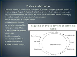 El circuito del habla.
Comienza cuando el emisor lanza un mensaje al oyente o receptor y termina cuando se
invierten los papeles, es decir, cuando el emisor se convierte en receptor y viceversa.
Los principales elementos del circuito del habla son: el hablante o emisor, el mensaje y
el oyente o receptor. Para que exista la comunicación
tanto el emisor como el receptor deben
manejar el mismo código,
ya que el primero codifica
y el segundo decodifica,
es decir, descifra el mensaje
al recibirlo.
Requisitos necesarios
para que se establezca
la comunicación es que
se hable el mismo idioma.

 