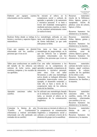 Elaborar por equipos cuentos Se iniciará al niño/a en la - Recursos
materiales:
relacionados con los castillos.
competencia social y cultural, de rincón de la biblioteca:
aprender a aprender y de autonomía folios, lápices, gomas y
e iniciativa personal. Y se hará a sacapuntas; rincón de
través del modelado metacognitivo plástica: ceras de colores,
mediante personas expertas, es decir, lápices y folios.
yo les enseñaré primeramente como
se realiza la tarea.
- Recursos humanos: los
alumnos/as y la maestra.
Realizar fichas donde se trabaja la La metodología utilizada en esta - Recursos
materiales:
lectura y escritura y aspectos lógico- tarea será tradicional y se realizará fichas, lápices, gomas y
matemáticos.
de forma individual, ya que cada sacapuntas.
niño posee su ficha.
- Recursos humanos: los
alumnos/as y la maestra.
Crear por equipos un dominó Esta tarea se basa en una - Recursos
materiales:
relacionado con los castillos y metodología de juego-trabajo, en la cartulinas,
ceras
de
personas que viven en él.
que los niños/as van a aprender colores, lápices y gomas.
conceptos relacionados con los - Recursos humanos: los
castillos y las personas que viven en alumnos/as y la maestra.
ellos.
Taller para confeccionar un castillo
del tamaño de los niños/as con
cartones de leche vacíos, papel
continuo, temperas y los escudos de
sus apellidos.

Aprender
castillos.

canciones

sobre

Con este taller iniciaremos a los - Recursos
materiales:
niños/as en la competencia de cartones de leche vacios y
aprender a aprender, competencia de limpios, papel continuo,
autonomía e iniciativa personal, temperas de colores,
entre otras. Con este taller escudos de los apellidos
llevaremos a cabo una metodología de los niños y celo.
activa donde se trabajará diferentes - Recursos humanos: los
contenidos transversales como por alumnos/as, las familias y
ejemplo, el desarrollo sostenido; y la maestra.
todo ello se hará a través de la
cooperación tanto de los niños/as
como de las familias.

los Se utilizará una metodología basada - Recursos
materiales:
en la imitación y memorización. Por canciones
sobre
los
tanto, se iniciará al niño/a en la castillos, casete, CD de
competencia de la comunicación canciones
relacionadas
lingüística.
con castillos y la voz.
- Recursos humanos: los
alumnos/as y la maestra.

Comentar la lámina de arte:
“Castillo
de
Liechtenstein”
(Alemania) y realizar actividades
relacionada con ella (pinteado con
rotulador de un castillo)

En esta tarea se iniciará al niños/a en - Recursos
materiales:
la competencia en comunicación lámina
de
arte
y
lingüística y competencia social y rotuladores.
cultural, y se realizará a través de la - Recursos humanos: los
dinámica de grupo (en la asamblea)
alumnos/as y la maestra.

MANUAL DOCENTE PARA LA AUTOFORMACIÓN EN COMPETENCIAS BÁSICAS

3

 