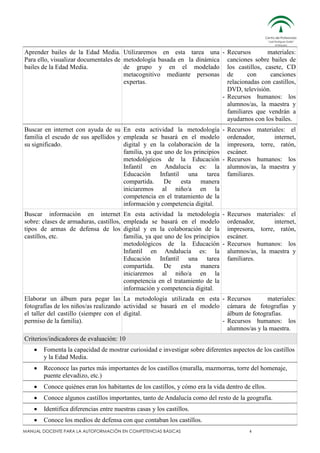 Aprender bailes de la Edad Media. Utilizaremos en esta tarea una - Recursos
materiales:
Para ello, visualizar documentales de metodología basada en la dinámica canciones sobre bailes de
bailes de la Edad Media.
de grupo y en el modelado los castillos, casete, CD
metacognitivo mediante personas de
con
canciones
expertas.
relacionadas con castillos,
DVD, televisión.
- Recursos humanos: los
alumnos/as, la maestra y
familiares que vendrán a
ayudarnos con los bailes.
Buscar en internet con ayuda de su En esta actividad la metodología - Recursos materiales: el
familia el escudo de sus apellidos y empleada se basará en el modelo ordenador,
internet,
su significado.
digital y en la colaboración de la impresora, torre, ratón,
familia, ya que uno de los principios escáner.
metodológicos de la Educación - Recursos humanos: los
Infantil en Andalucía es: la alumnos/as, la maestra y
Educación Infantil una tarea familiares.
compartida.
De esta manera
iniciaremos al niño/a en la
competencia en el tratamiento de la
información y competencia digital.
Buscar información en internet
sobre: clases de armaduras, castillos,
tipos de armas de defensa de los
castillos, etc.

En esta actividad la metodología - Recursos materiales: el
empleada se basará en el modelo ordenador,
internet,
digital y en la colaboración de la impresora, torre, ratón,
familia, ya que uno de los principios escáner.
metodológicos de la Educación - Recursos humanos: los
Infantil en Andalucía es: la alumnos/as, la maestra y
Educación Infantil una tarea familiares.
compartida.
De esta manera
iniciaremos al niño/a en la
competencia en el tratamiento de la
información y competencia digital.

Elaborar un álbum para pegar las La metodología utilizada en esta - Recursos
materiales:
fotografías de los niños/as realizando actividad se basará en el modelo cámara de fotografías y
el taller del castillo (siempre con el digital.
álbum de fotografías.
permiso de la familia).
- Recursos humanos: los
alumnos/as y la maestra.
Criterios/indicadores de evaluación: 10
Fomenta la capacidad de mostrar curiosidad e investigar sobre diferentes aspectos de los castillos
y la Edad Media.
Reconoce las partes más importantes de los castillos (muralla, mazmorras, torre del homenaje,
puente elevadizo, etc.)
Conoce quiénes eran los habitantes de los castillos, y cómo era la vida dentro de ellos.
Conoce algunos castillos importantes, tanto de Andalucía como del resto de la geografía.
Identifica diferencias entre nuestras casas y los castillos.
Conoce los medios de defensa con que contaban los castillos.
MANUAL DOCENTE PARA LA AUTOFORMACIÓN EN COMPETENCIAS BÁSICAS

4

 